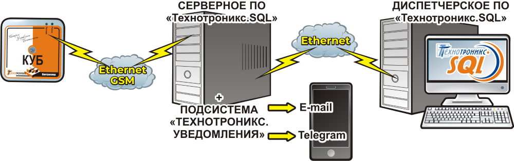 Схема работы подсистемы «Уведомления» на базе контроллера типа КУБ